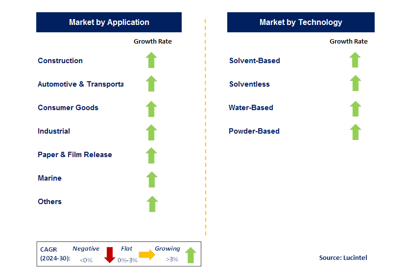 Silicone Coating by Segment